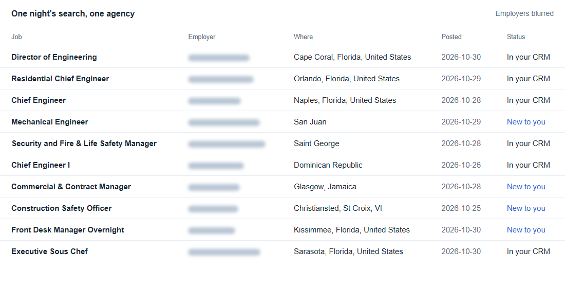 Ten rows from a real overnight job search: job title, blurred employer, place, date posted, and whether the employer is already in the CRM.